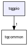 tqgpio